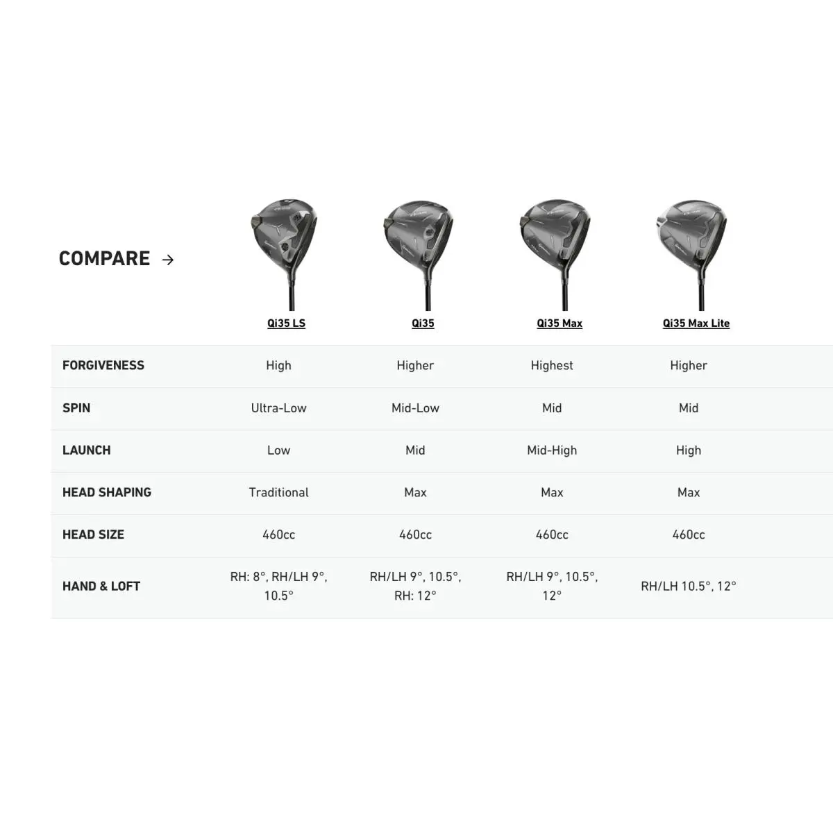 TaylorMade  - Qi35 LS - Matte Chromium, Lie Angle: Black 6